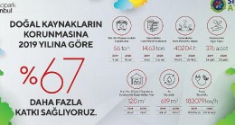 Teknopark İstanbul, 2020’de doğal kaynakların korunmasına 67 daha fazla katkı sağladı