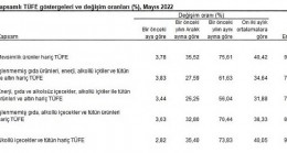 Tüketici fiyat endeksi (TÜFE) yıllık 73,50, aylık 2,98 arttı