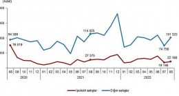 TÜİK: Türkiye genelinde Ağustos ayında 123 bin 491 konut satıldı