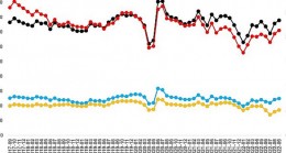 sahibindex Satılık Konut Piyasası Görünümü Ekim Ayı Raporuna göre; Konut piyasası durgunlaşıyor