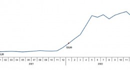 Tarım ürünleri üretici fiyat endeksi (Tarım-ÜFE) yıllık %142,84, aylık %11,08 arttı