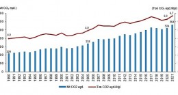 TÜİK: Toplam sera gazı emisyonu 2021 yılında 564,4 Mt CO2 eşdeğeri oldu