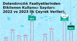 Türkiye'de bankalara Truva Atı saldırıları %238 Arttı