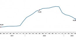 Tüketici fiyat endeksi (TÜFE) yıllık %39,59, aylık %0,04 oldu