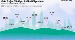 Kaspersky, Güvenliği Şekillendirecek Siber Tehdit Öngörülerini Paylaştı: “Türkiye'deki siber tehdit dalgası 2023'te, 2022'ye kıyasla %5 yükseldi!"