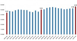 Tüik: Ücretli çalışan sayısı yıllık %4,3 arttı