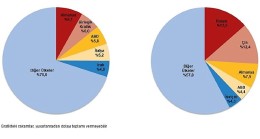 Dış Ticaret İstatistikleri, Şubat 2025