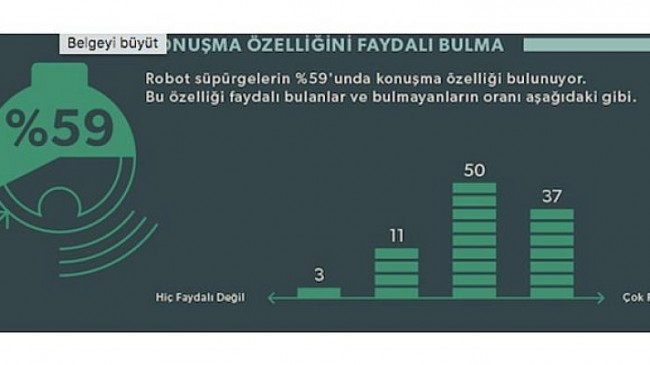 Robot süpürgeler hayatımızı da alışkanlıklarımızı da değiştiriyor