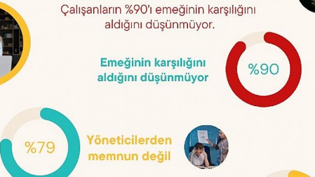 24 Saatte İş, çalışan memnuniyetini araştırdı: Çalışanların 90’ı emeğinin karşılığını aldığını düşünmüyor