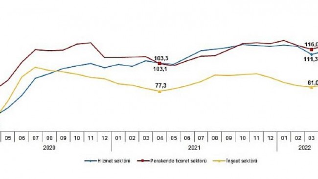 Güven endeksi hizmet, perakende ticaret ve inşaat sektörlerinde yükseldi