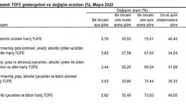 Tüketici fiyat endeksi (TÜFE) yıllık 73,50, aylık 2,98 arttı