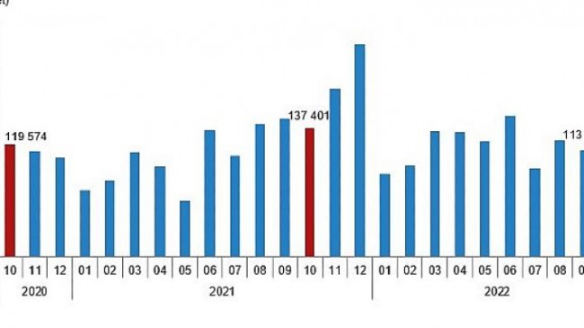TÜİK: Türkiye genelinde Ekim ayında 102 bin 660 konut satıldı