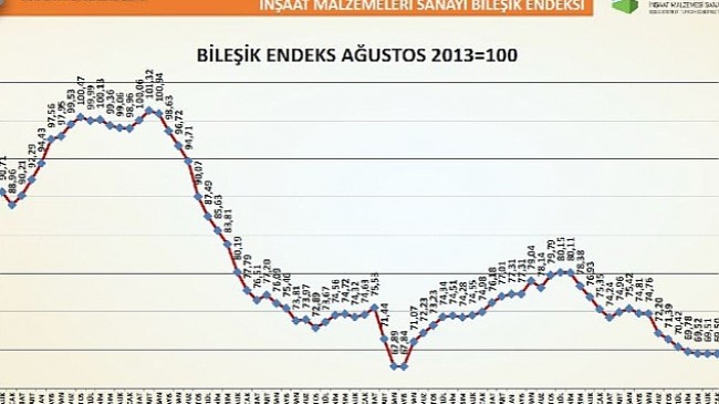 Türkiye İMSAD İnşaat Malzemeleri Sanayi Bileşik Endeksi sonuçlarını açıkladı