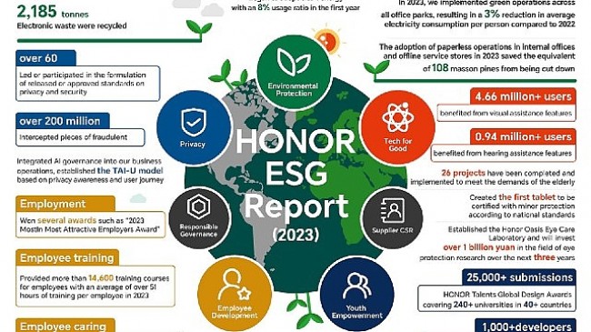 HONOR 2023 ESG Raporunu Sürdürülebilir Kalkınma Forumu'nda Açıkladı