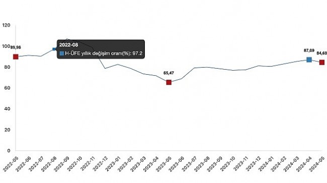 Tüik: Hizmet Üretici Fiyat Endeksi (H-ÜFE) yıllık %84,60 arttı, aylık %1,63 arttı