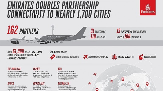 Bir yıl içinde ortaklık bağlantısını iki katına çıkaran Emirates, 1.700 şehre ulaşım fırsatı sunuyor