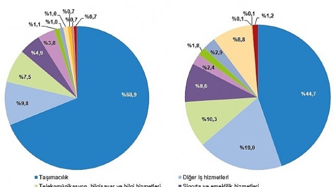 Tüik: Hizmet ihracatı 2023 yılında 56,5 milyar dolar, ithalat ise 41,4 milyar dolar olarak gerçekleşti