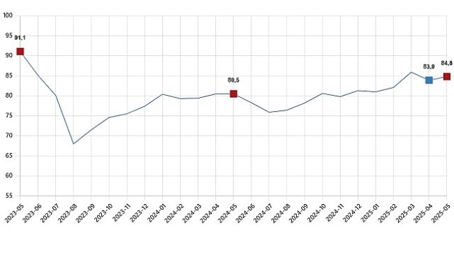 Tüketici Güven Endeksi, Mayıs 2025