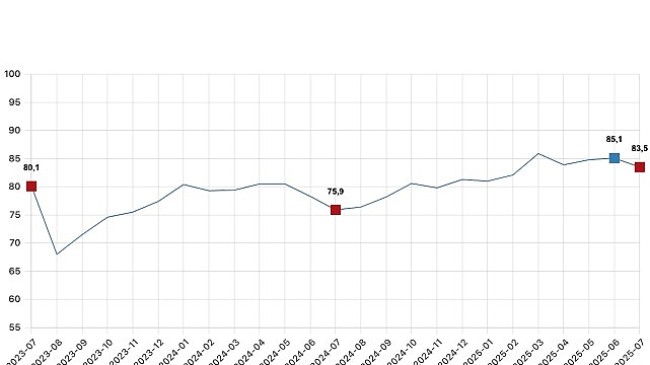 Tüketici güven endeksi 83,5 oldu