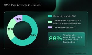 kurumlarin-%88i-soc-kurulumunda-dis-kaynak-veya-hibrit-modelleri-tercih-ediyor.jpg