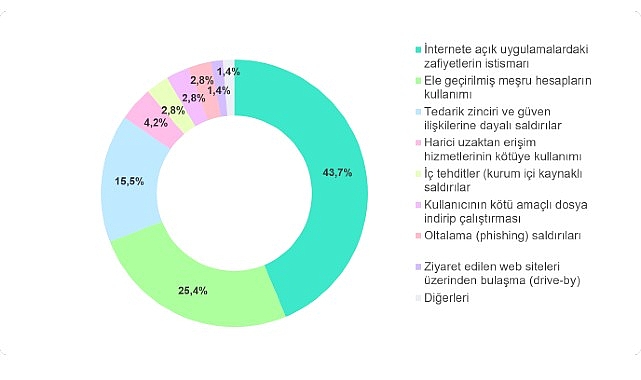 internete-acik-uygulamalardaki-zafiyetler-ve-tedarik-zinciri-baglantili-saldirilar-baslica-saldiri-vektorleri-arasindaki-yerini-guclendiriyor.jpg