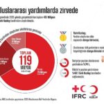turk-kizilay-uluslararasi-yardimlarda-zirvede.jpg