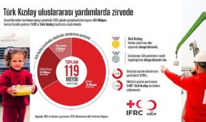 turk-kizilay-uluslararasi-yardimlarda-zirvede.jpg