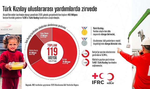 turk-kizilay-uluslararasi-yardimlarda-zirvede.jpg
