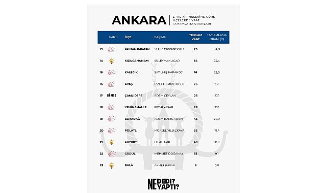 ankarada-zirvenin-adi-haymana-baskan-levent-koc-vaatlerini-en-fazla-gerceklestiren-belediye-baskani-oldu.jpg