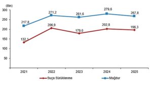 Güvenlik Birimine Gelen veya Getirilen Çocuk İstatistikleri, 2025