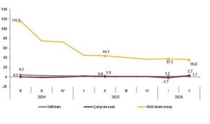 İşgücü Girdi Endeksleri, II. Çeyrek: Nisan-Haziran 2026