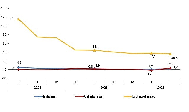 İşgücü Girdi Endeksleri, II. Çeyrek: Nisan-Haziran 2026