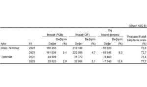 Temmuz ayında genel ticaret sistemine göre ihracat yüzde 2,9, ithalat yüzde 5,1 arttı