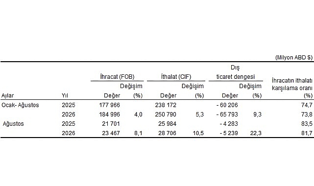 Dış Ticaret İstatistikleri, Ağustos 2026