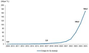 Dolaylı Ar-Ge Teşvikleri, 2025