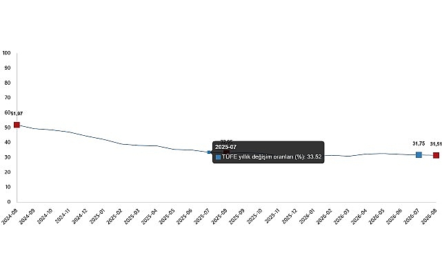 Tüketici Fiyat Endeksi, Ağustos 2026